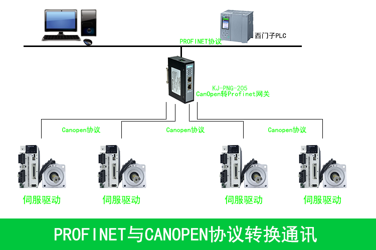 Profinet转CanOpen协议.png