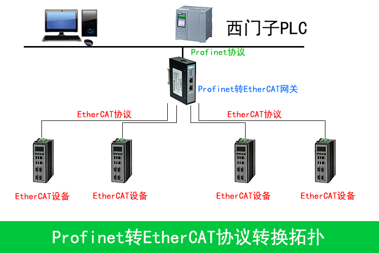 EtherCat转Profinet网关模块，西门子S7-1200 PLC无缝连接新篇章