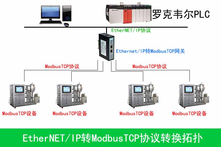 EthernetiP转modbusTCP网关在加氢催化中的应用