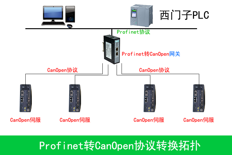 智能桥梁：Profinet转CanOpen网关，台达伺服无缝对接