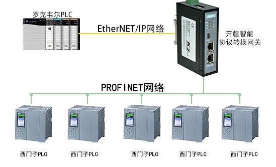 工业通讯中Profinet网络和Ethernet网络如何实现互通？