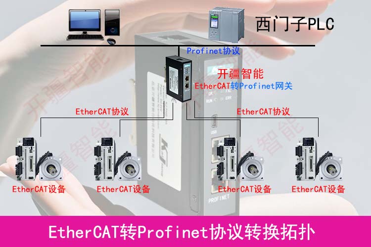 无缝对接未来：EtherCAT转Profinet网关，轻松连接EtherCAT协议设备的创新解决方案