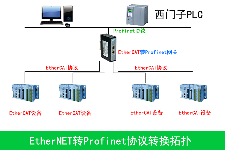 Profinet转EtherCAT网关连接EtherCAT设备以及PLC通讯案例