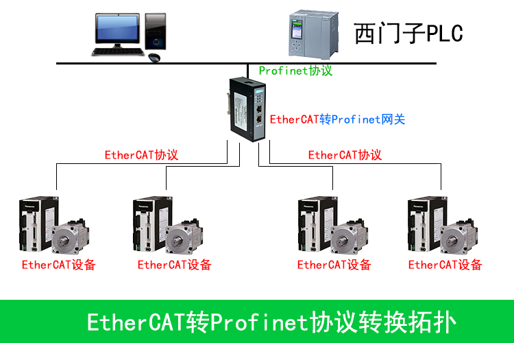 Profinet转EtherCAT网关连接松下伺服配置案例