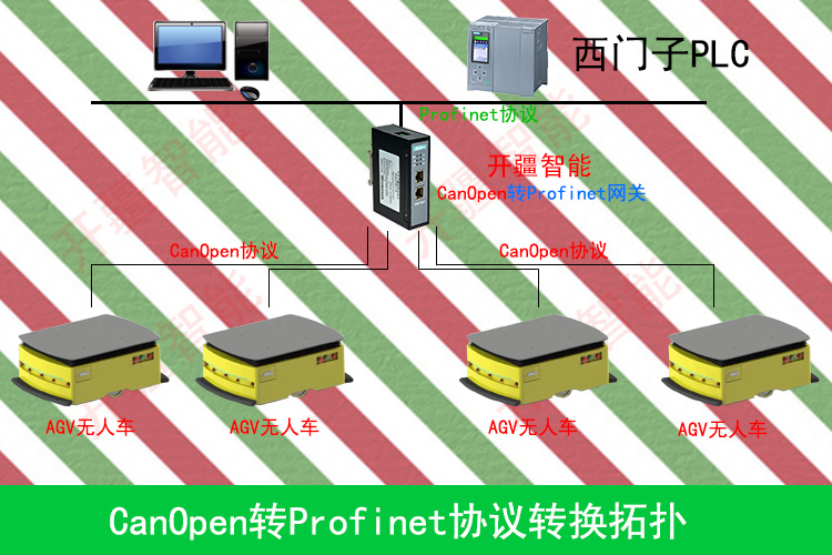 開(kāi)疆智能canopen轉(zhuǎn)Profinet網(wǎng)關(guān)拓?fù)鋵?zhuān)用圖.jpg