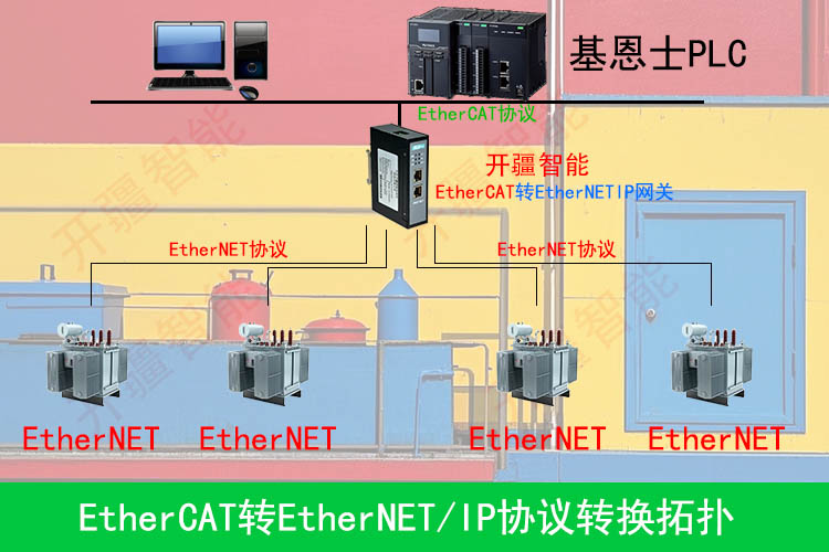 EthernetIP到EtherCAT拓扑.jpg