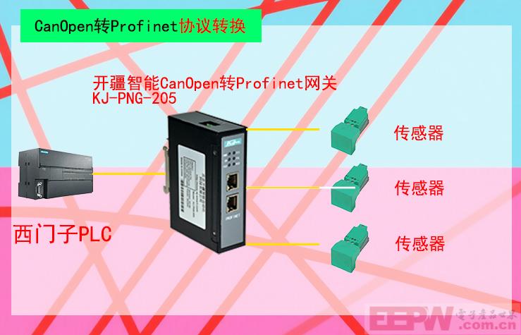 Canopen转Profinet：仓储物流效率飞跃的秘密！