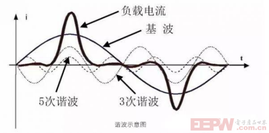 什么是谐波？它对电力系统的安全运行有什么危害？