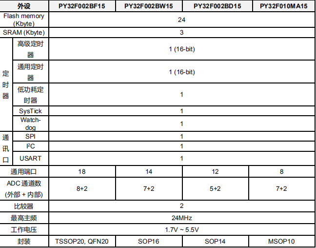 PY32F002B 系列微控制器，32 位 ARM® Cortex®-M0+ 单片机