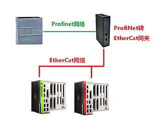 通过Profinet转EtherCat网关将EtherCat从站设备接入到西门子Profinet网络