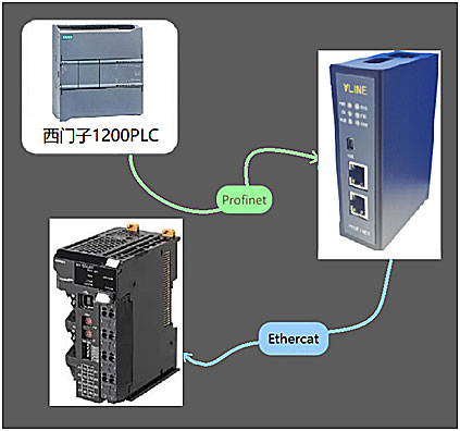 欧姆龙耦合器通过EtherCAT转profinet网关与西门子PLC1200连接