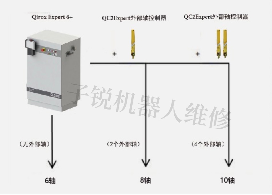 克鲁斯CLOOS机器人QRC-290外部轴控制器维修快速解决