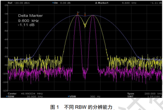 频谱分析仪应用解惑,让你更了解带宽！