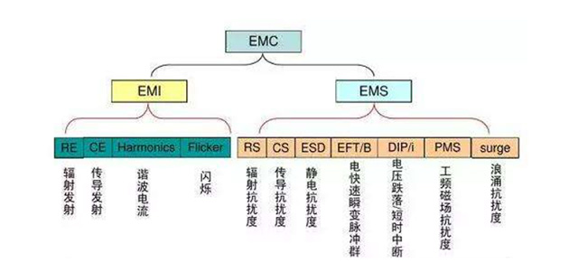 解析电磁干扰(EMI)和电磁兼容性(EMC)的功能