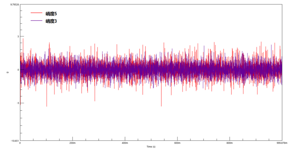 峭度值为3和5的时域对比.png