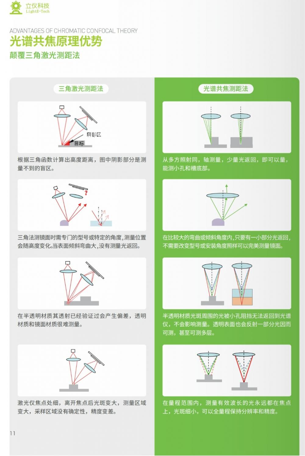 立仪光谱共焦传感器-半导体元器件、面板显示点胶、3C通讯、新能源汽车等领域的厚度测量