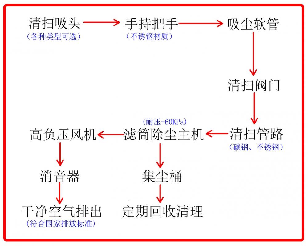 集中式负压清扫系统除尘工艺流程