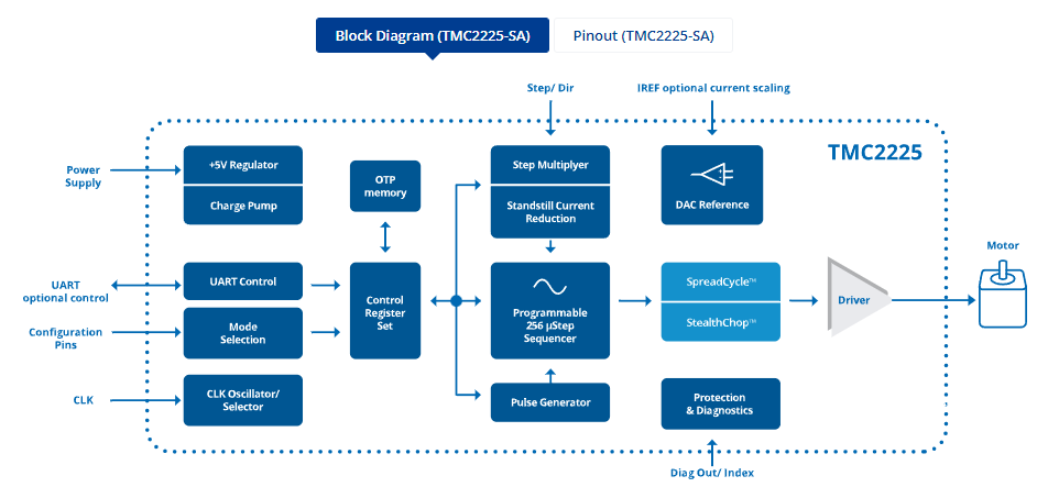 TMC2225-SA 两相步进电机芯片可替代DRV8884、DRV8824、DRV8825