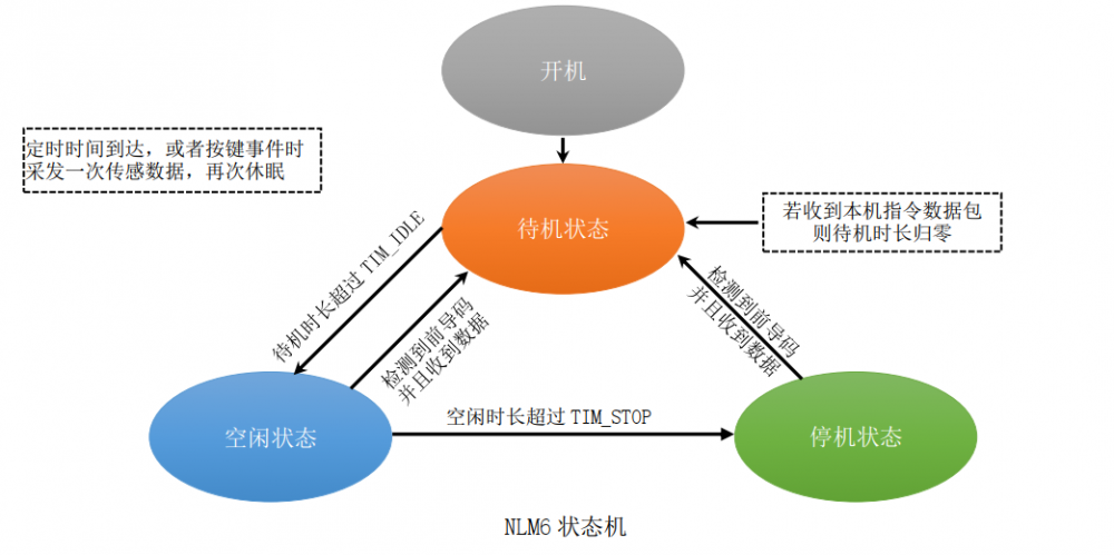 工程设备NLM6多通道无线采集仪的工作模式