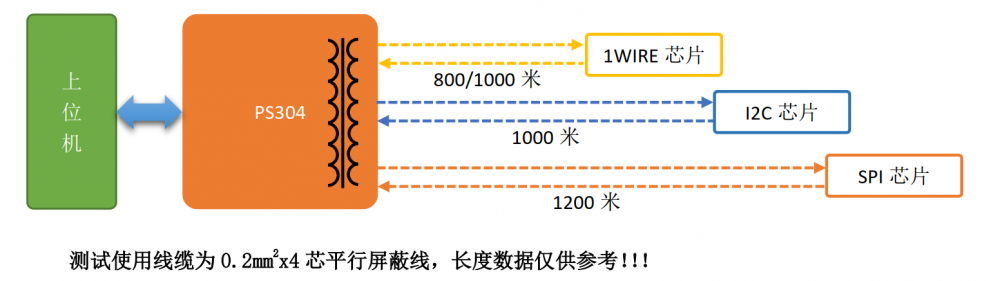 远距离串口服务器（ 适配器）UART 转 1-Wire 应用