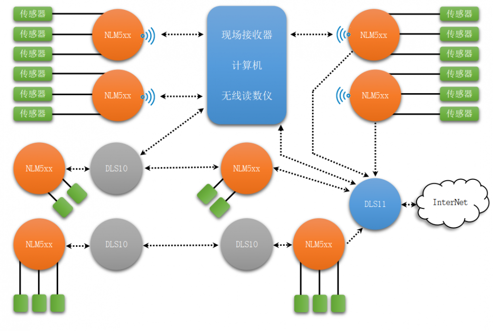 NLM 應(yīng)用實(shí)例現(xiàn)場(chǎng)組網(wǎng).png