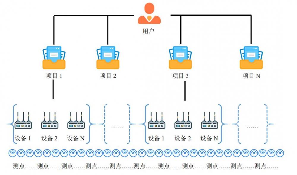 水库大坝实时安全监测特点分析