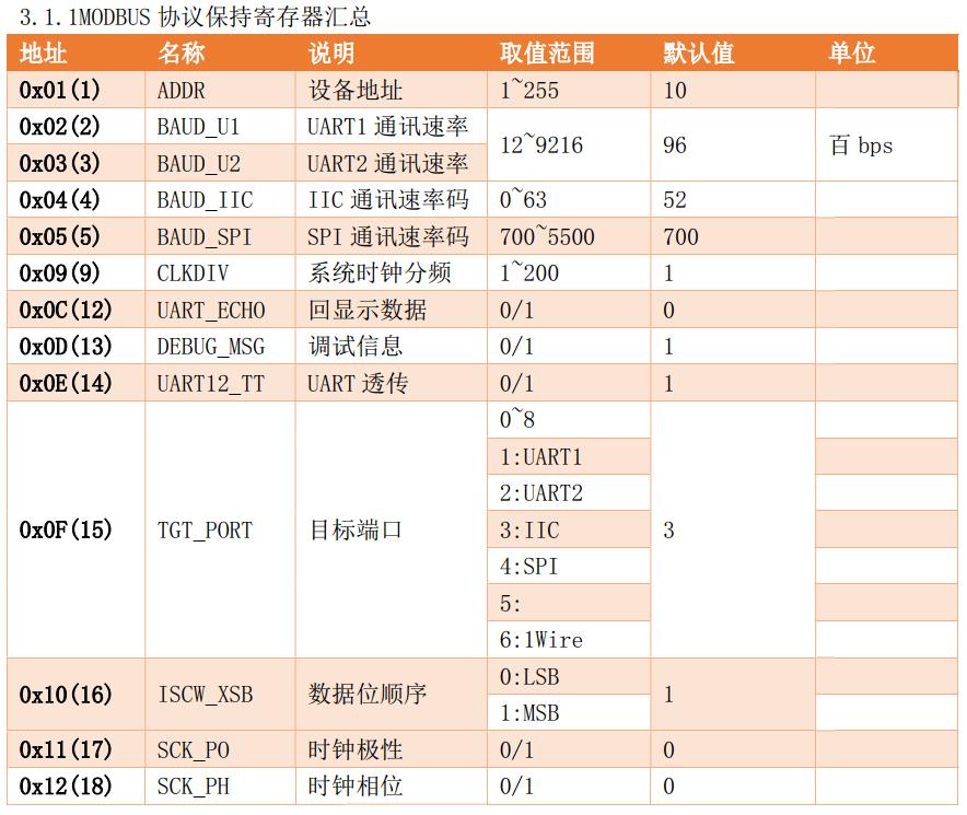 MODBUS 协议保持寄存器汇总.jpg