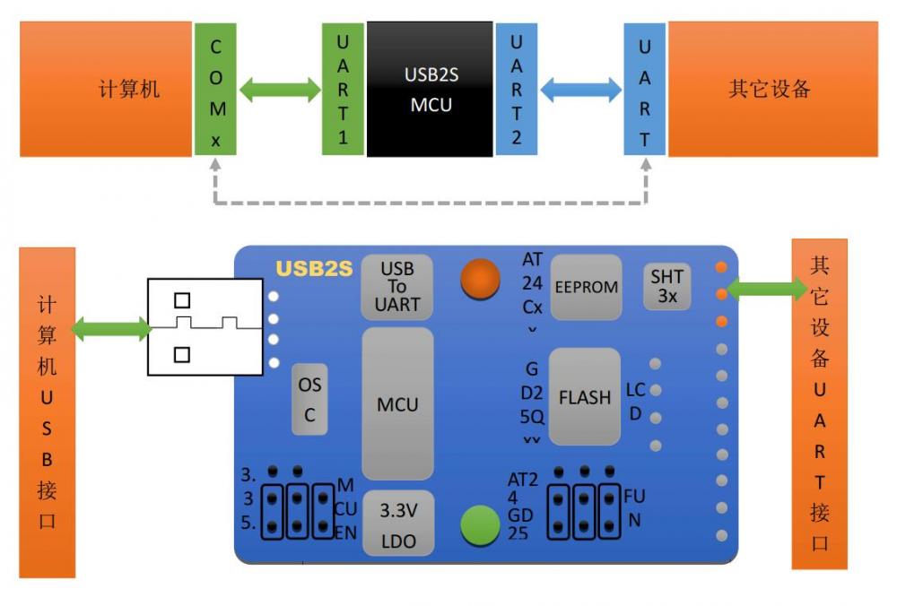 USB 转 UART 原理.jpg