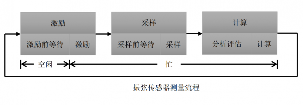 振弦傳感器測量流程.png