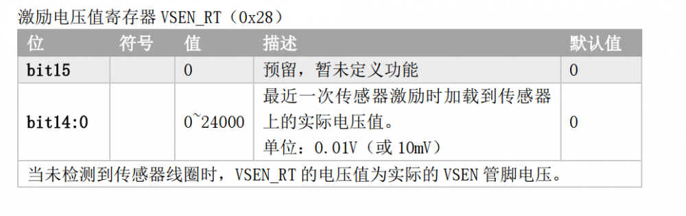 激励电压值寄存器 VSEN_RT（ 0x28）.png