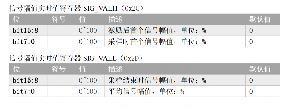 信号幅值实时值寄存器 SIG_VALH（ 0x2C）.png