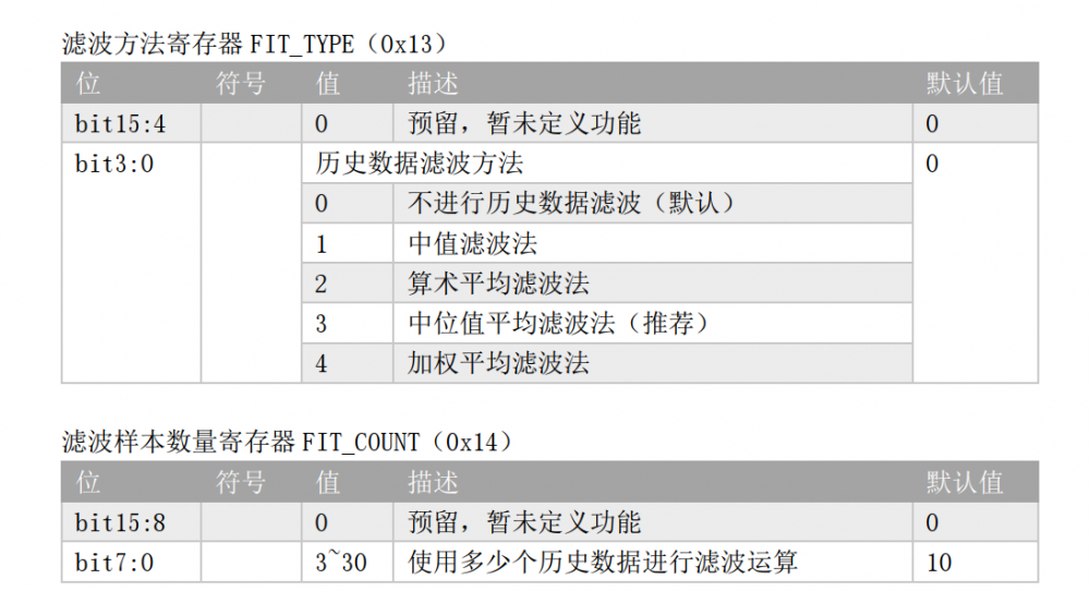 濾波方法寄存器 FIT_TYPE（ 0x13）.png