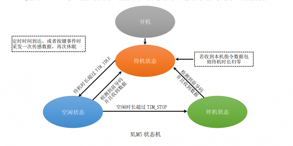 NLM 工作状态机.png