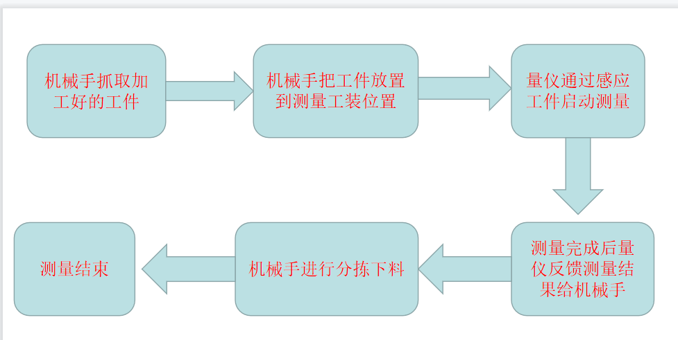 测量工序流程