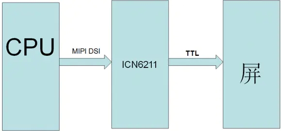 ICN6211：MIPI DSI转RGB视频转换芯片介绍！~