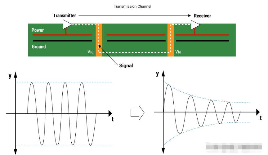 如何减少高速 PCB 中的信号衰减
