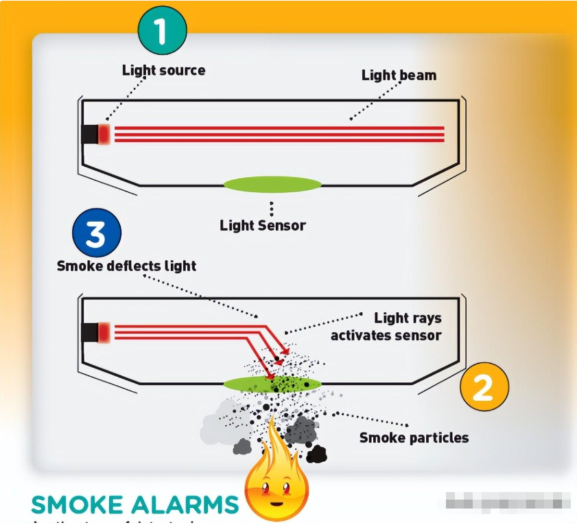 烟雾探测器和警报器，第 2 部分