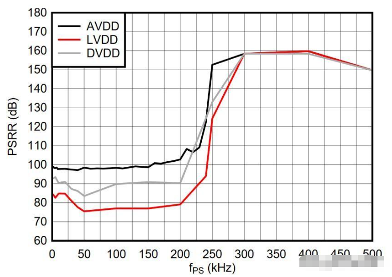 信号解析第12部分：用Delta-Sigma adc降低电源噪声的影响