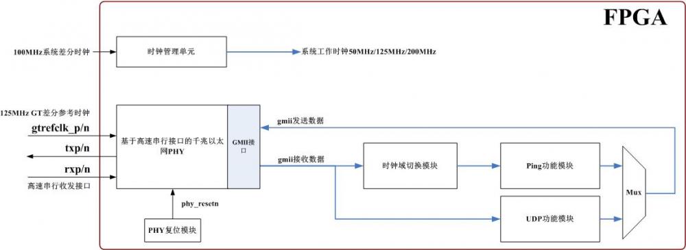 图1基于高速串行接口的千兆以太网例程设计框图(1).jpg