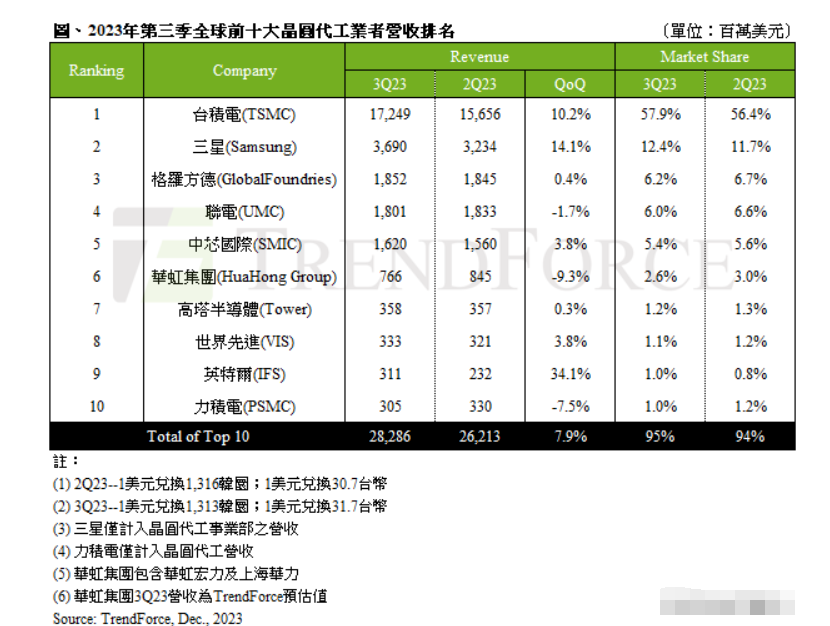 全球十大晶圆代工厂排名：中芯半岛·综合体育(中国)官方网站国际第五英特尔IFS进