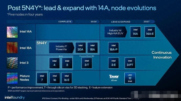 Intel 14A制程细节曝光：密度提升20%，能效提升15%！