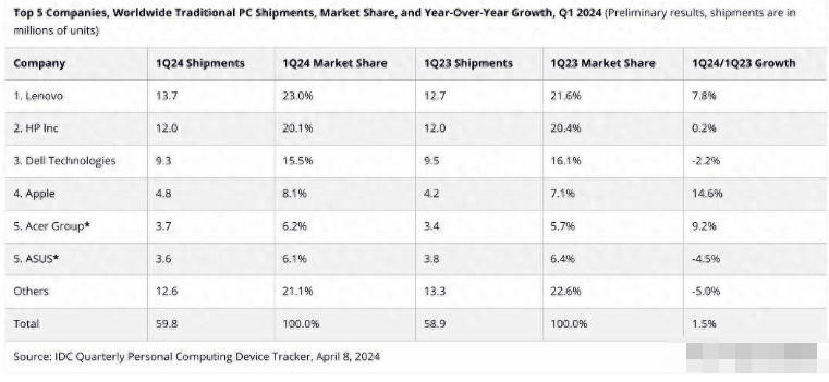 2024Q1全球PC市场：联想以23%市场份额稳居第一