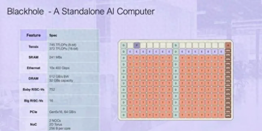 745TFLOPS！Tenstorrent推768核RISC-V AI芯片：对标英伟达A100