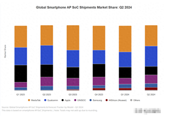 2024Q2全球智能手机AP市场：展锐追平苹果居第三，海思份额增至4%