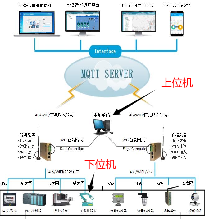 物联网中，北向接口和南向接口是什么？