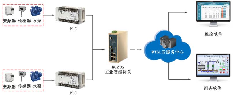 WG系列智能网关在供水泵站远程监控的应用.jpg