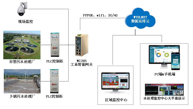 无人值守污水站智能化远程管理平台.jpg