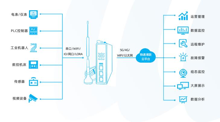 物通博联“5G+IIOT”构建污水处理物联网，助力远程监控智慧管理