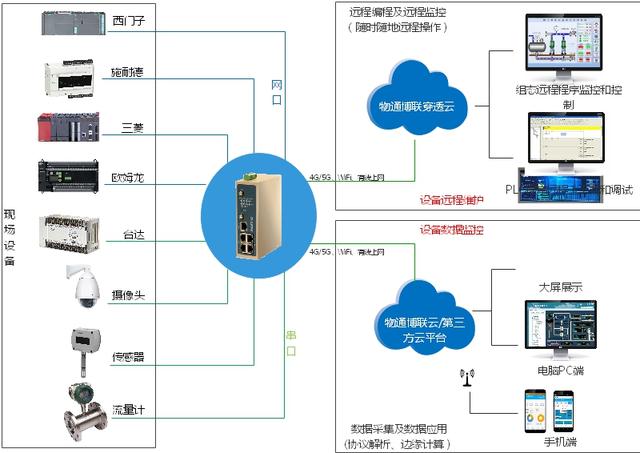 PLC快速联网，实现设备远程监测管理