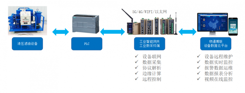 液压滤油系统PLC如何通过手机APP监控运行状态